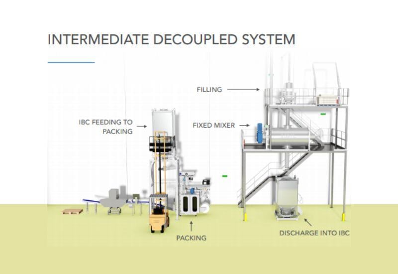 How to Improve Productivity By Decoupling Your Food Manufacturing Line